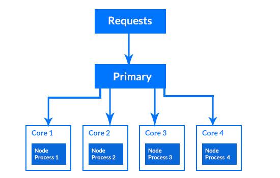 Screenshot of processes running on each CPU of a machine that has four CPUs sharing load