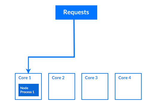 A diagram showing a process running on one CPU of a machine with four CPUs, handling all the incoming requests